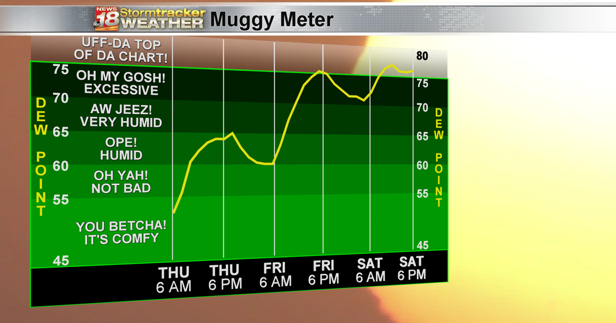 The muggy meter skyrockets with toasty temps on the way 18 Storm