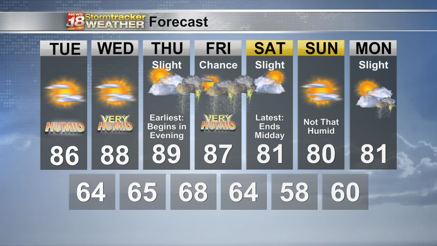 Temps and humidity on the rise ahead of late week storm chances | 18 ...