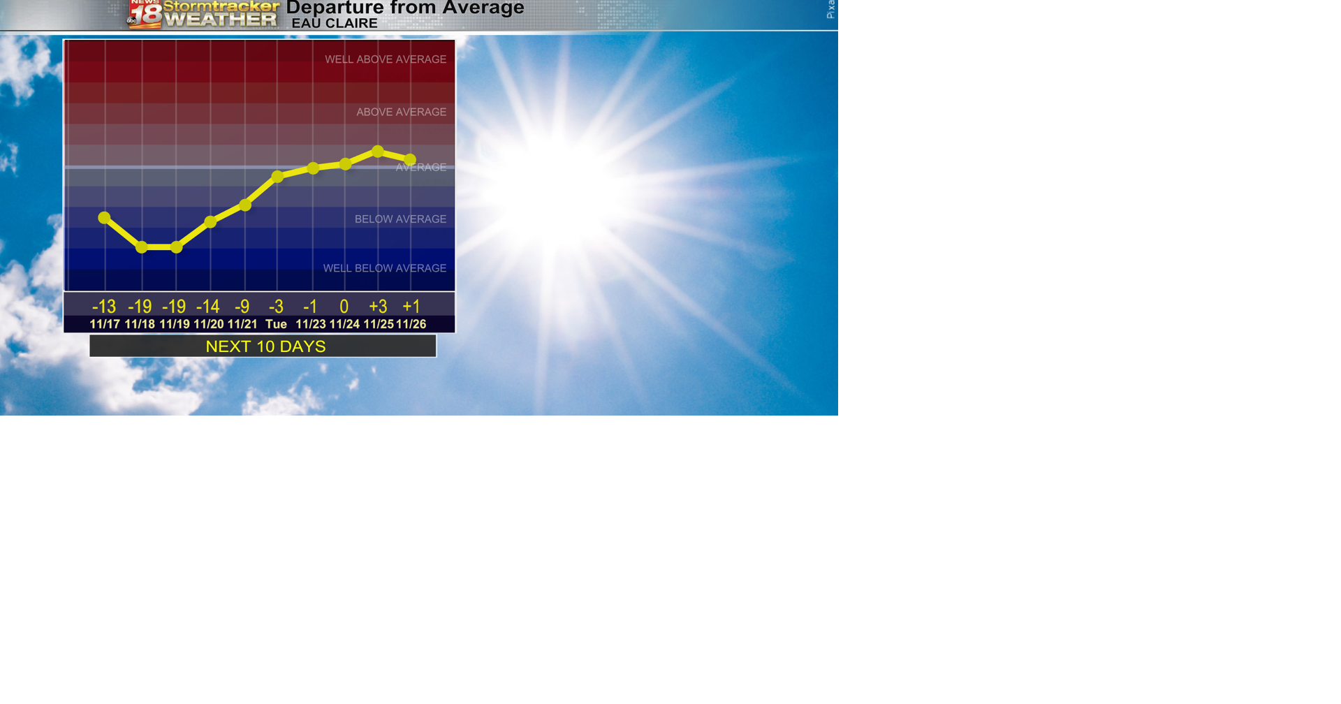 A couple more days of snow chances, then we move to temperatures that ...