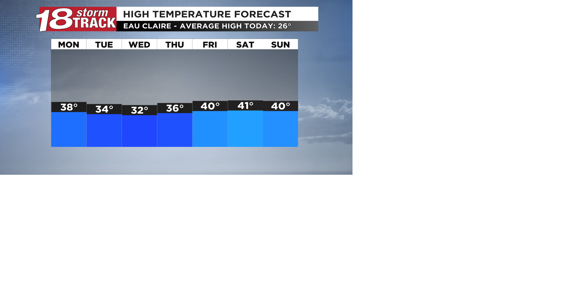 Above average temperatures expected this week with minimal ...