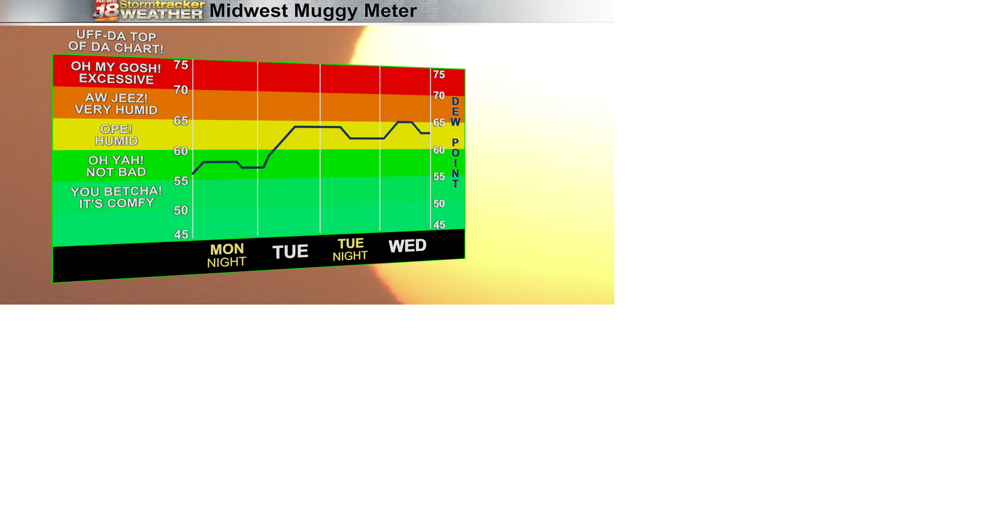Temps and humidity on the rise ahead of late week storm chances | 18 ...