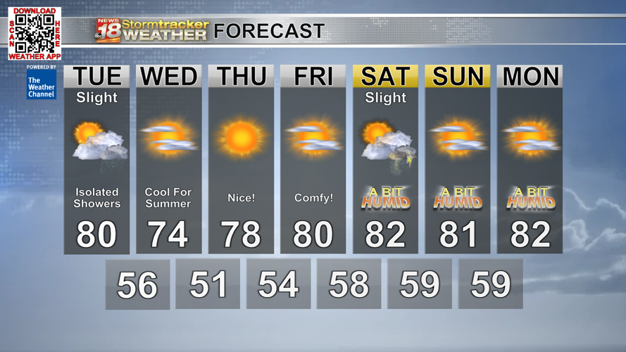 Quiet and less humid weather arrives after this evening's chance for a ...