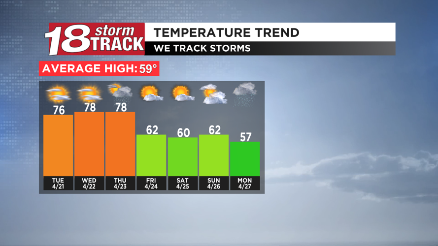 Above average highs through Thursday; Storm chances Thursday evening ...