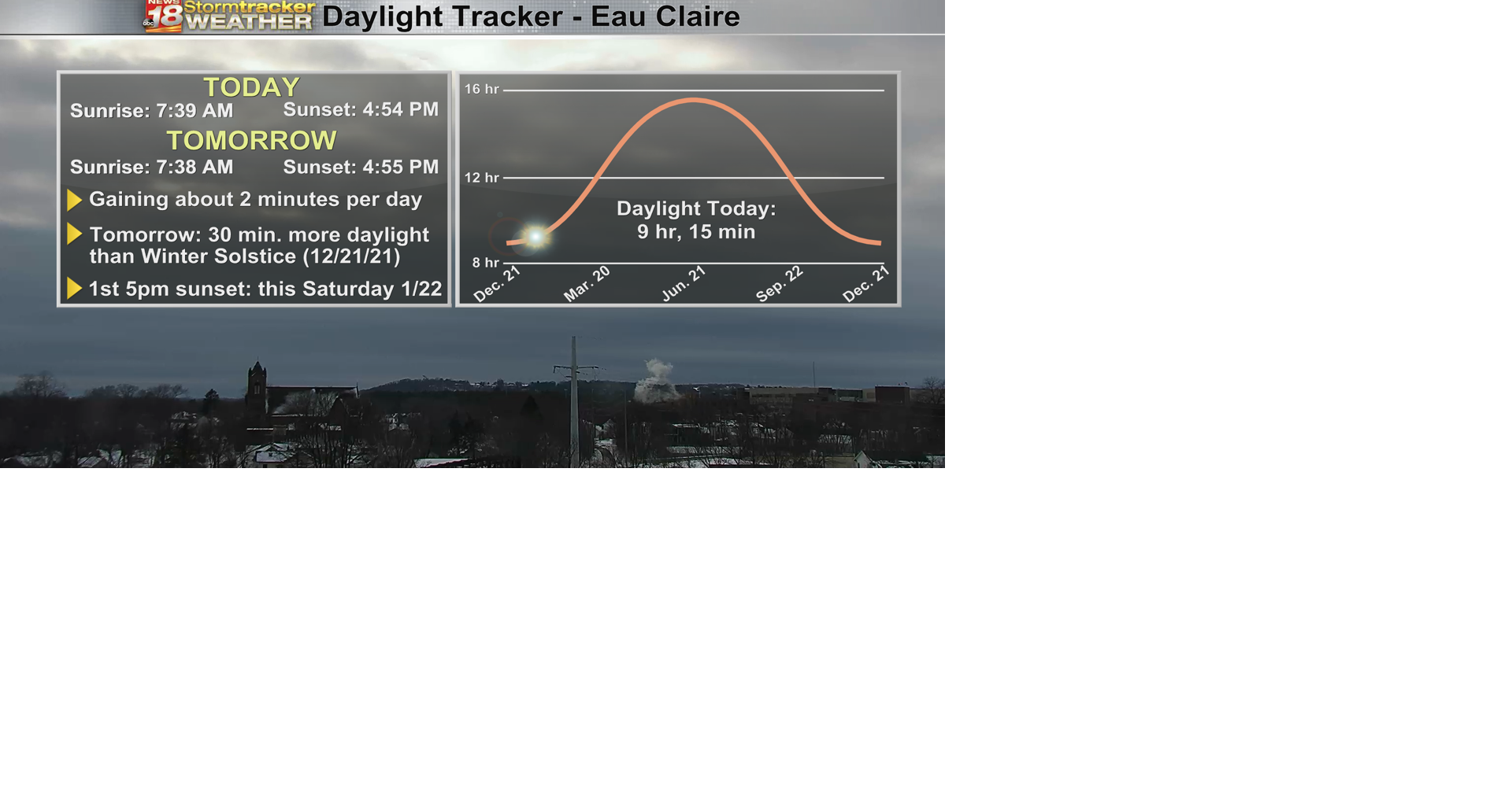 Just one more day with mild temps before another arctic blast arrives ...