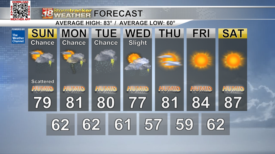 A warm and humid Sunday with chances for isoalted to scattered showers ...