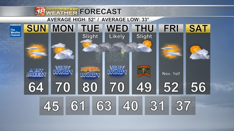 Highs in the 70s and 80s to start the work week; A cold front midweek ...