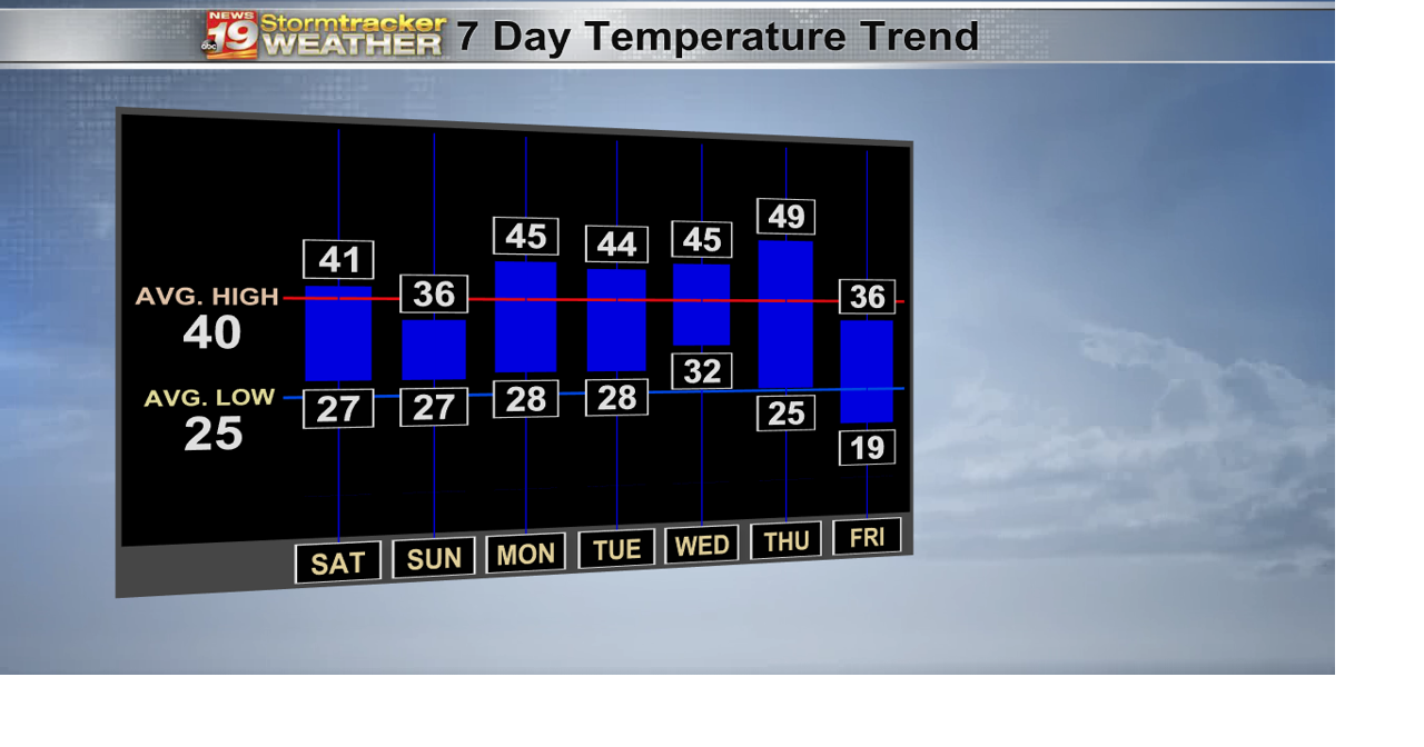 HiLo Chart Next 7 D xooo.png