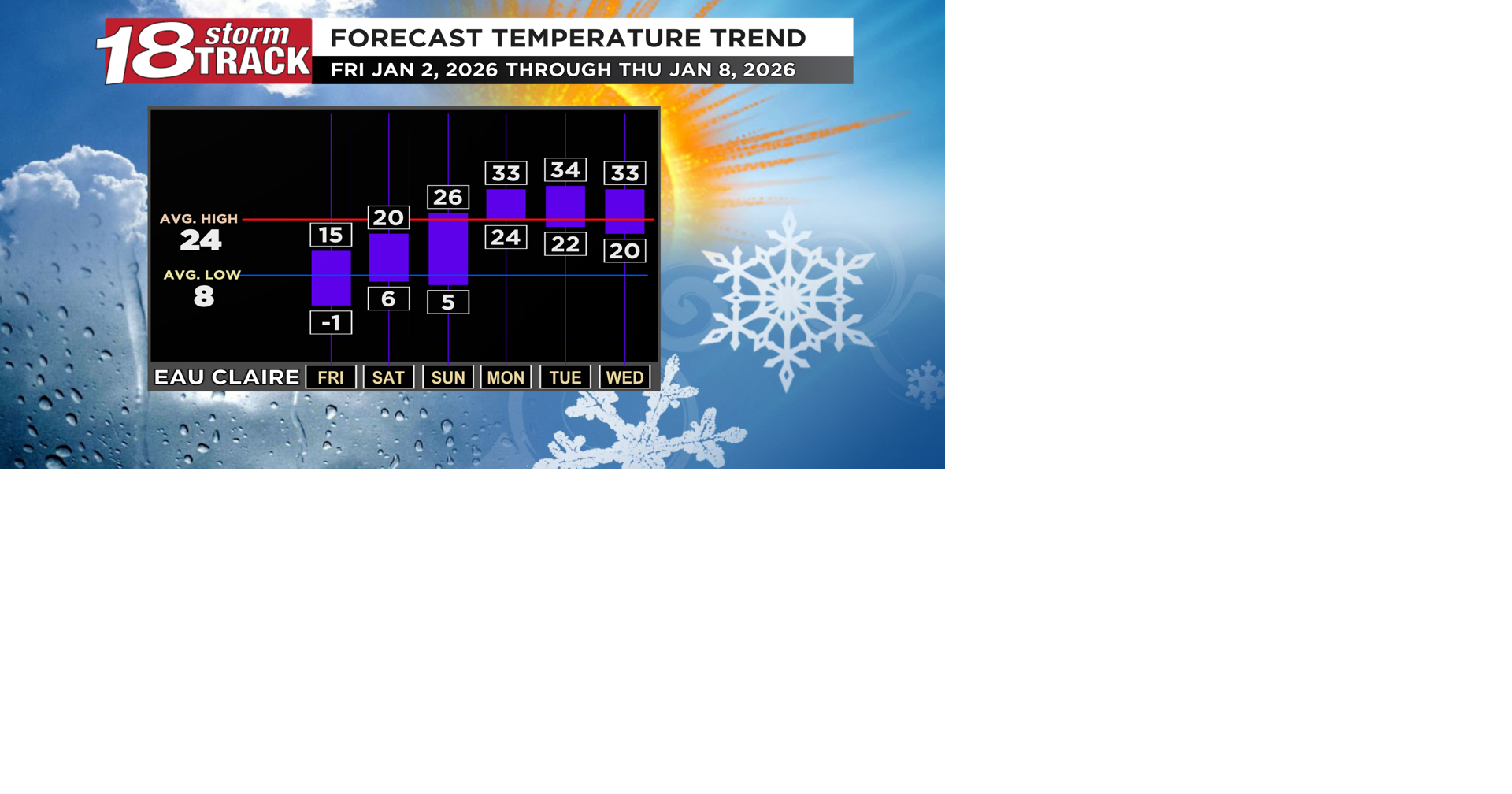 Warmer weather arrives next week after chances for weekend snow, freezing rain, and wintry mix