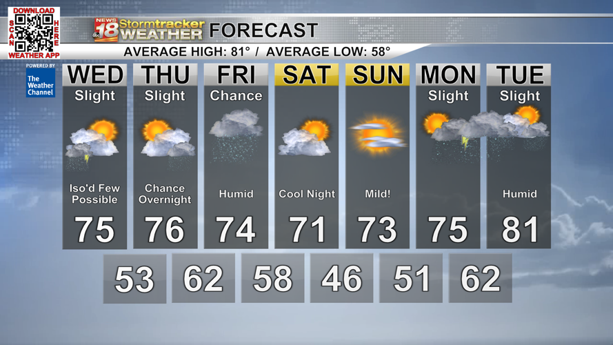Mild temps with lower humidity in forecast except for during the next ...