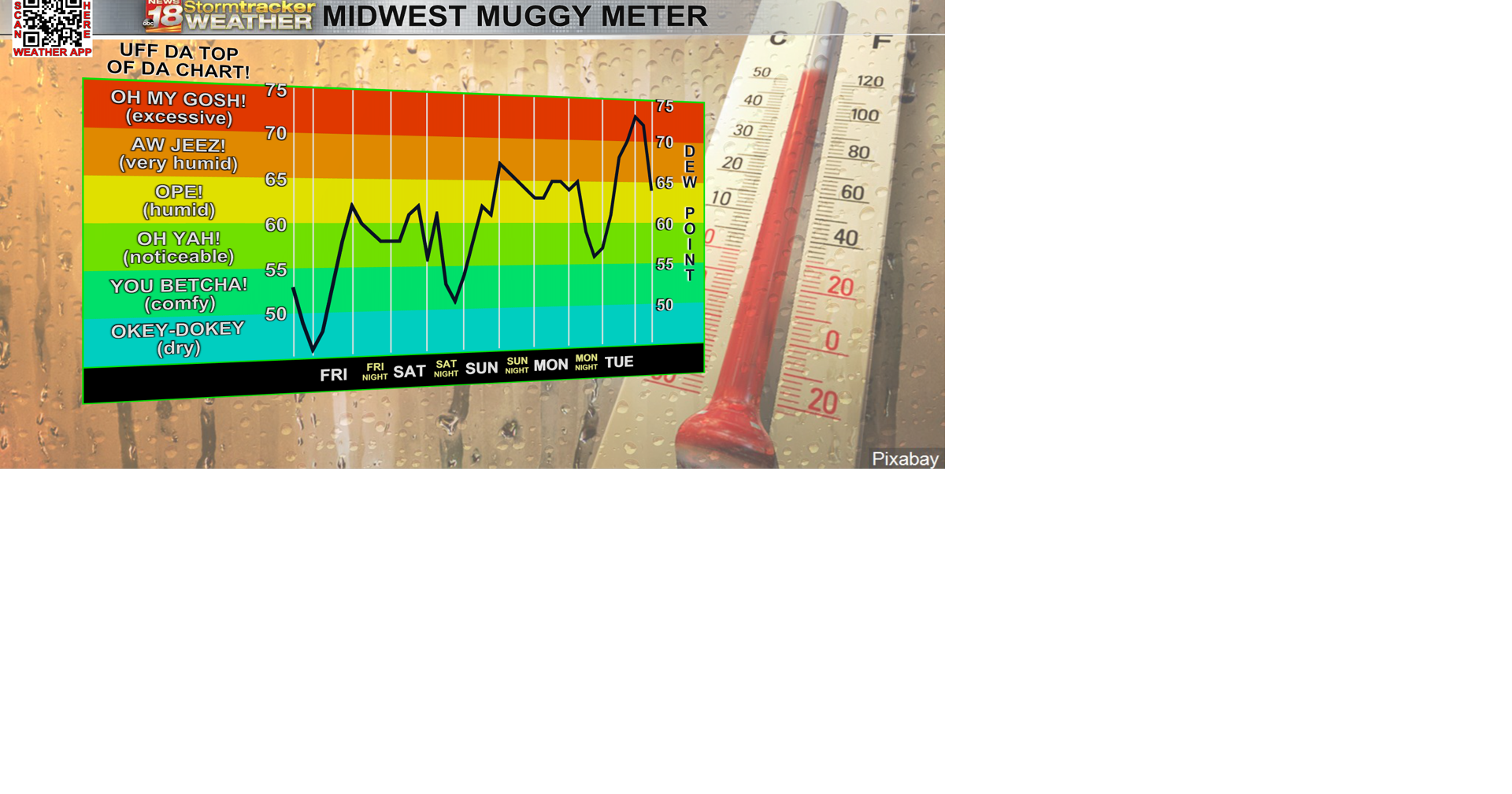 Scattered shower and storm chances return tomorrow, humidity increases ...