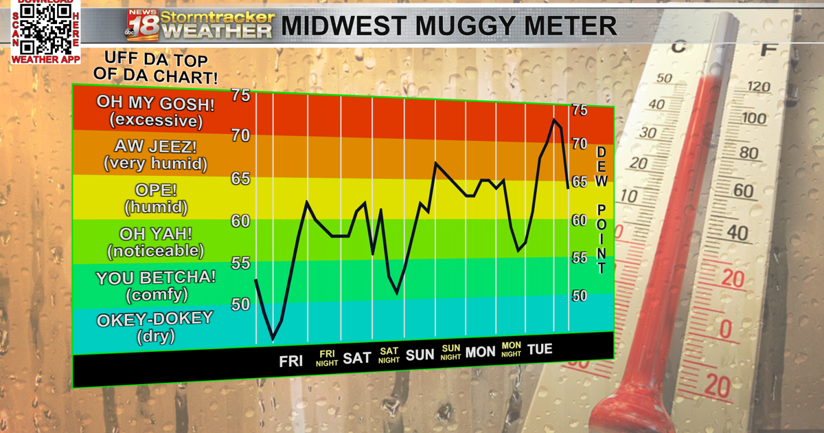Weather Tracker For Humididity Scattered shower and storm chances return tomorrow, humidity increases ...