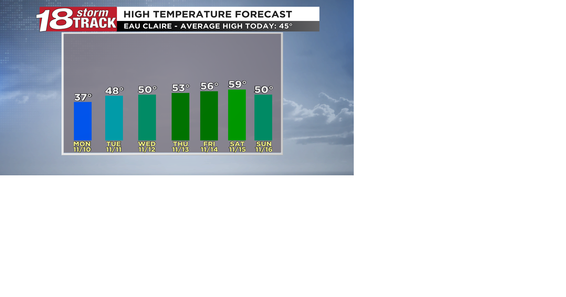 One more cold and breezy day ahead before temperatures trend upward ...