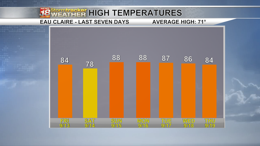 Summer-like temperatures to continue through Saturday before more ...