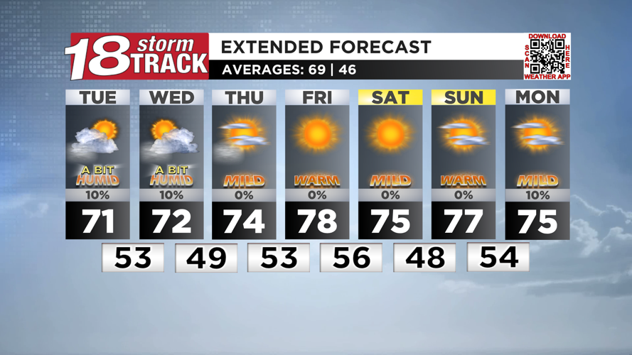Autumn begins warmer than average, though drier weather is returning to ...