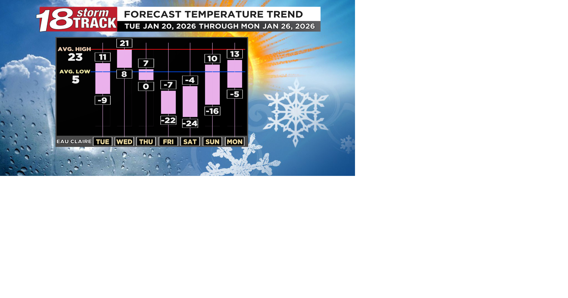 Even colder air in the forecast arrives after Western Wisconsin's next two snow chances