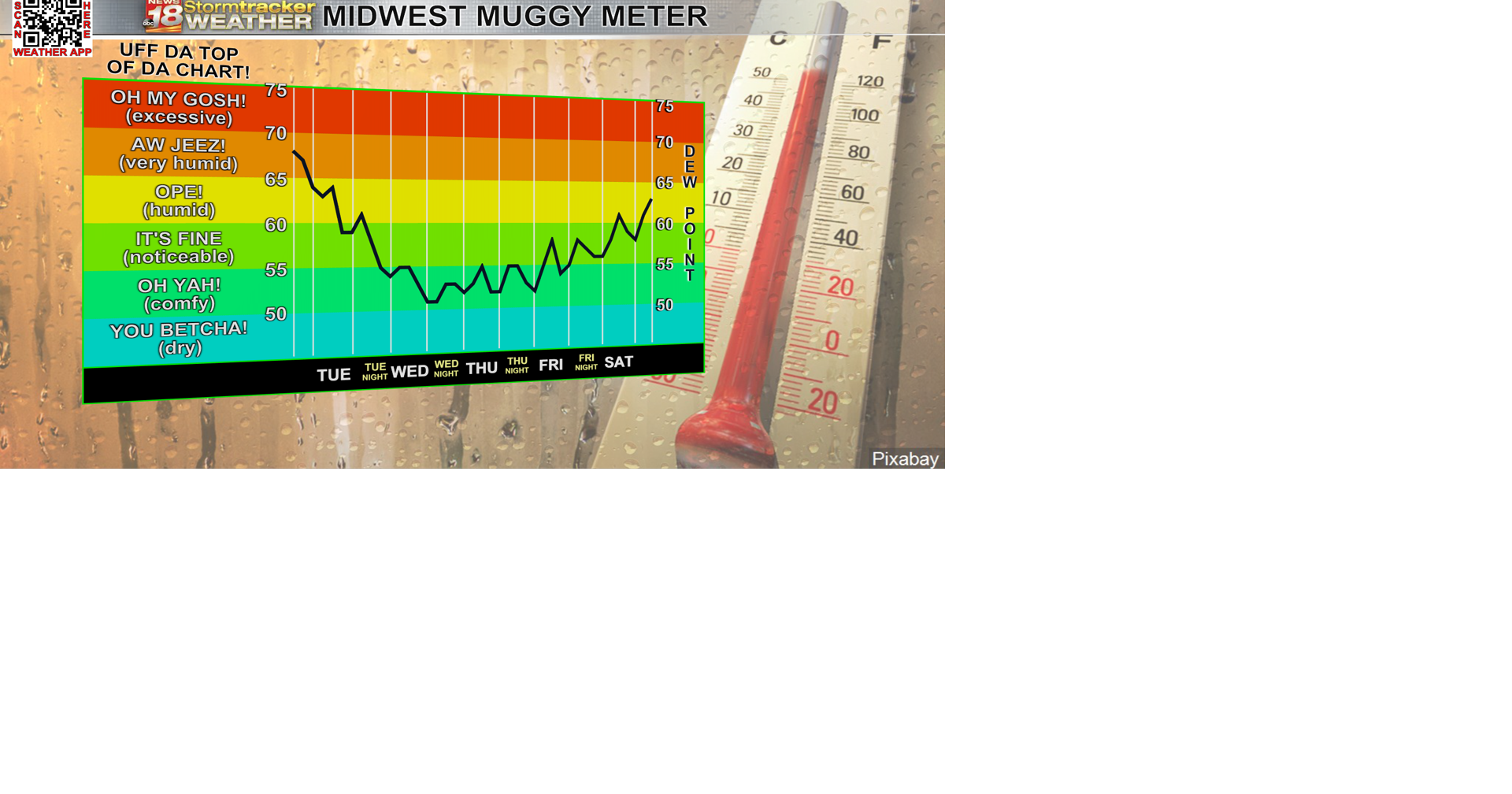 Quiet and less humid weather arrives after this evening's chance for a ...