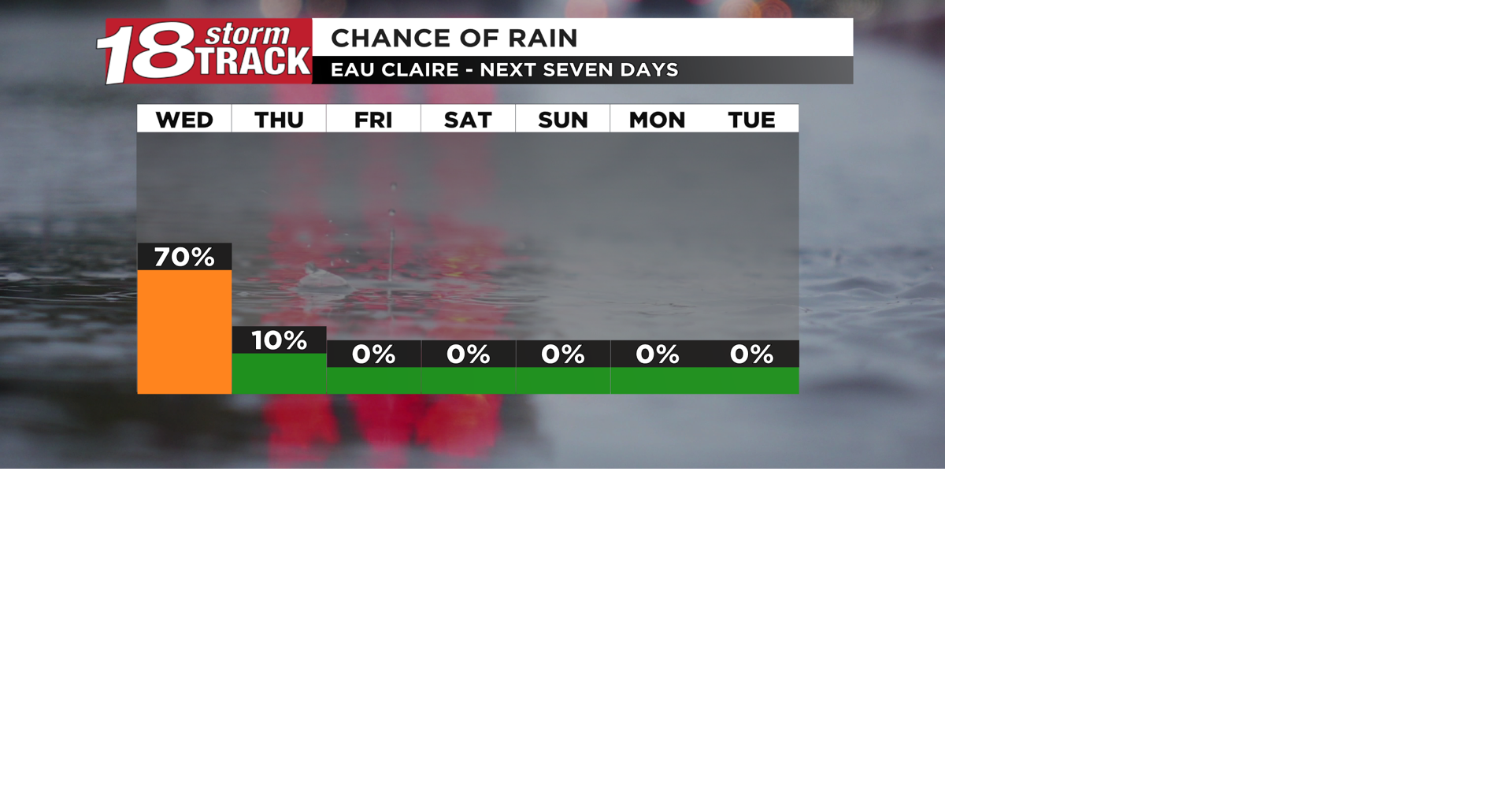 Scattered showers and thunderstorms expected today, then minimal to no rain chances afterwards