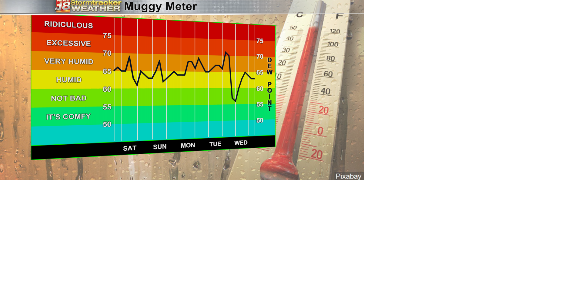 Heat and humidity to increase through the weekend | Dew Points, Feels ...