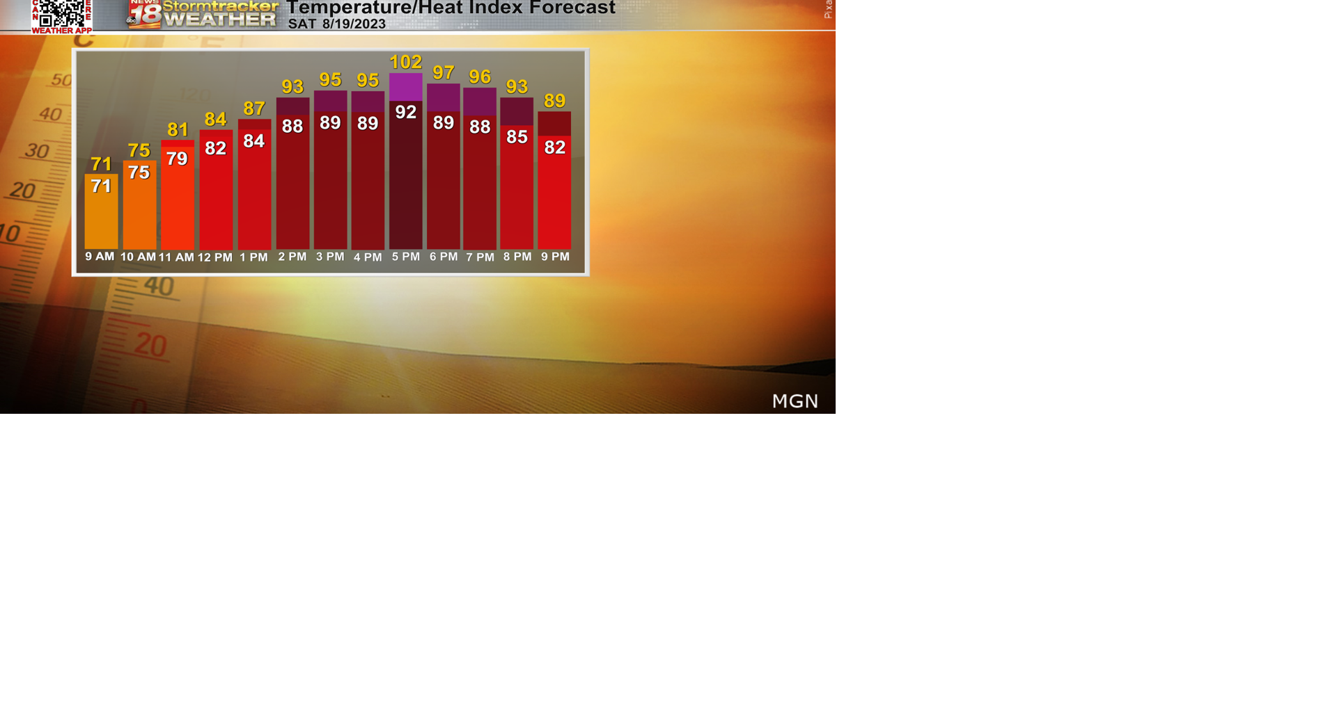 Temperatures heating up humidity rises to excessive levels | Top ...