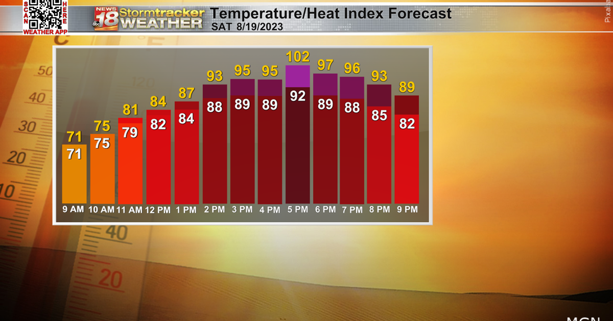 Temperatures heating up humidity rises to excessive levels | Top ...