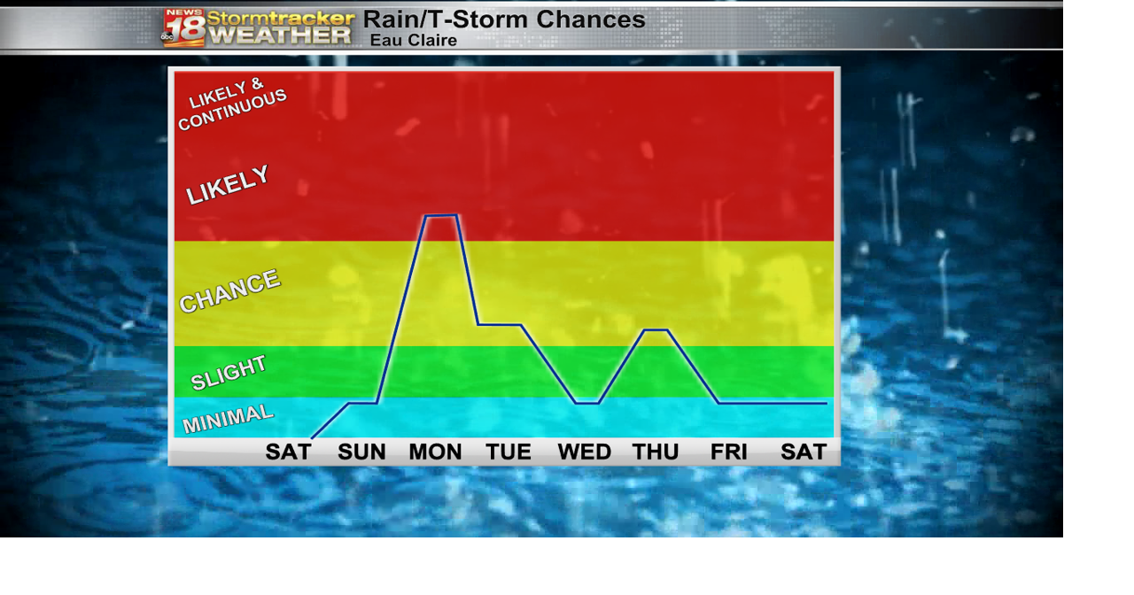 The pleasant weekend continues before an active start to the work week ...
