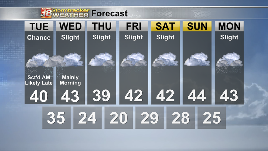 Welcome to spring! Near average temps with chances for rain and snow ...