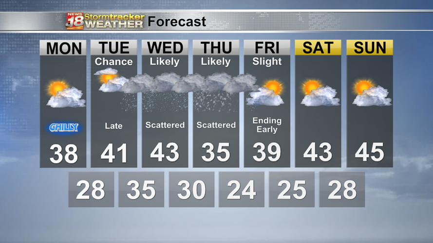 A warmer start to the week with rain and snow chances returning Tuesday ...