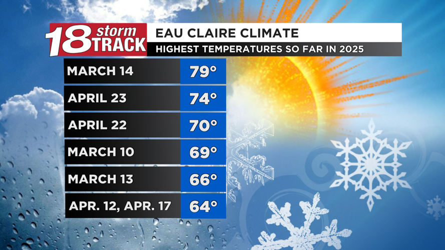 Rain chances to return to end the week; another round of showers and ...