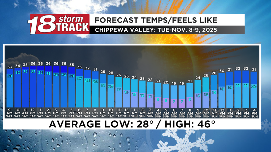 Single digit wind chills likely this weekend along with chances for ...