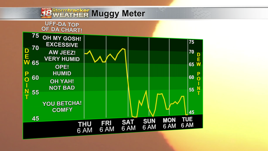 Eau Claire is on record watch again Thursday as heat wave continues