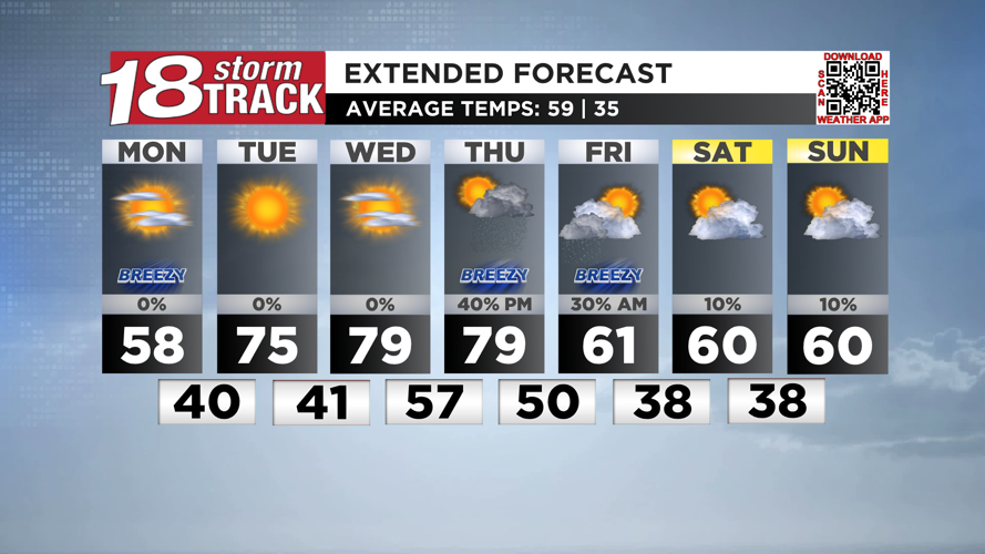 A nice Monday ahead; warm temperatures return Tuesday through Thursday ...