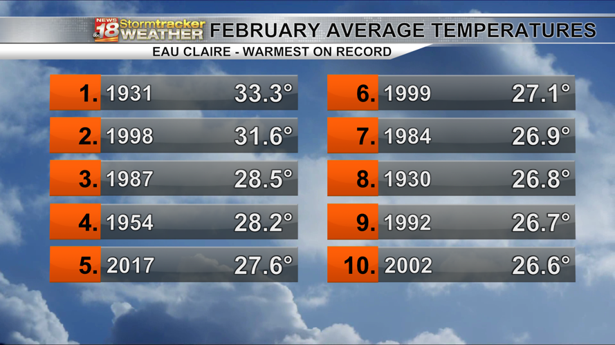 Temperatures to remain well above average going forward; slight drop in ...