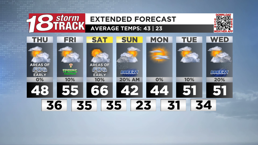 More spring-like temperatures expected the next seven days with ...
