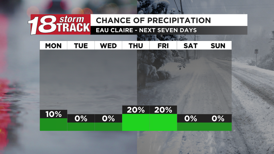 Slightly below average temps expected through midweek before we go ...