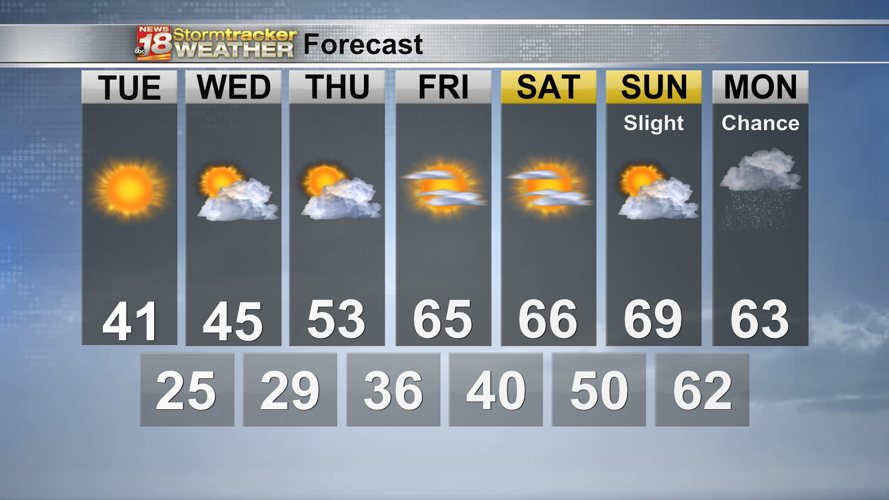 A big warm up ahead, after a few more days of cold and windy | 18 Storm ...