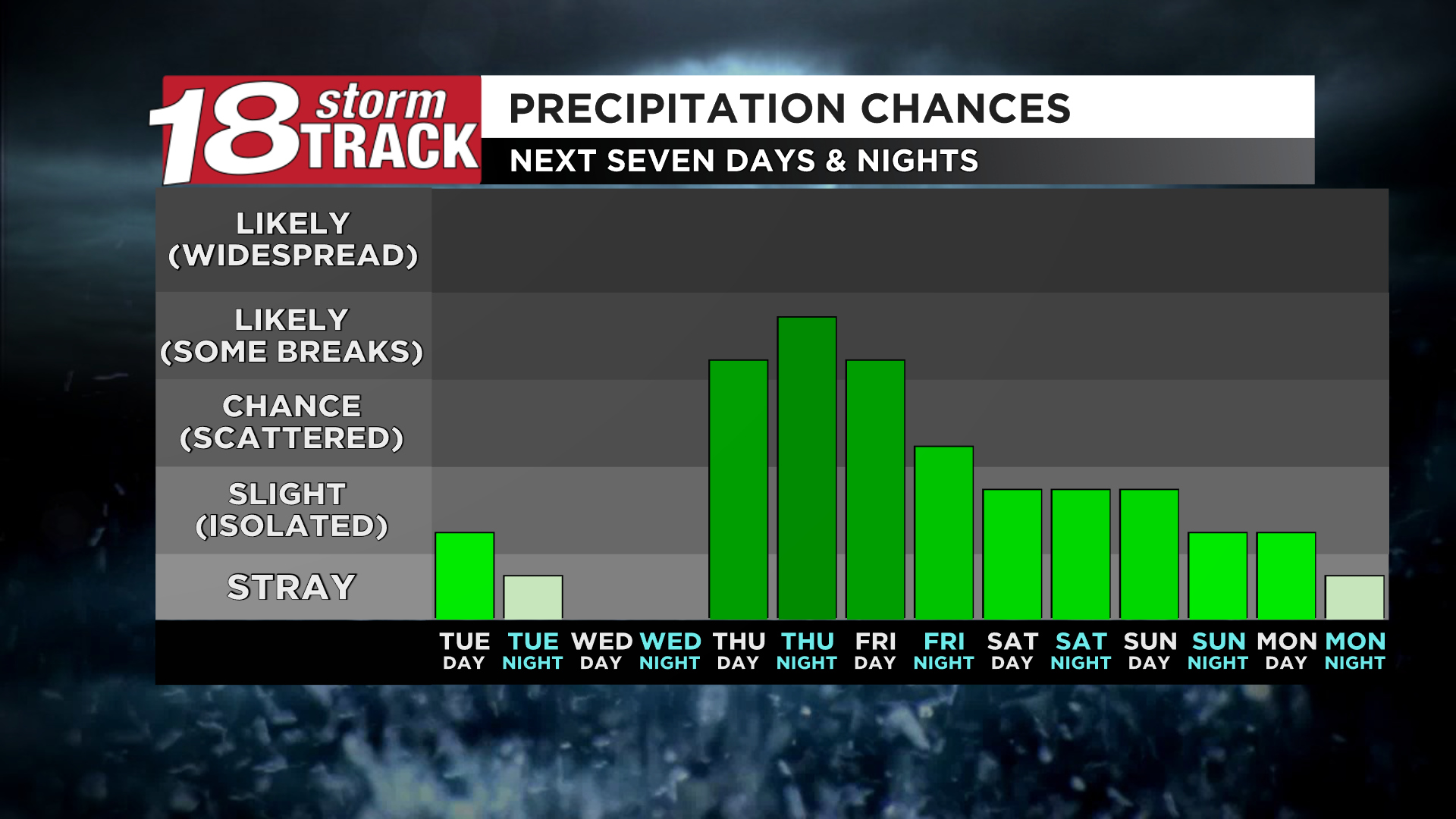 Few light rain showers around today; chances for snow return to western ...
