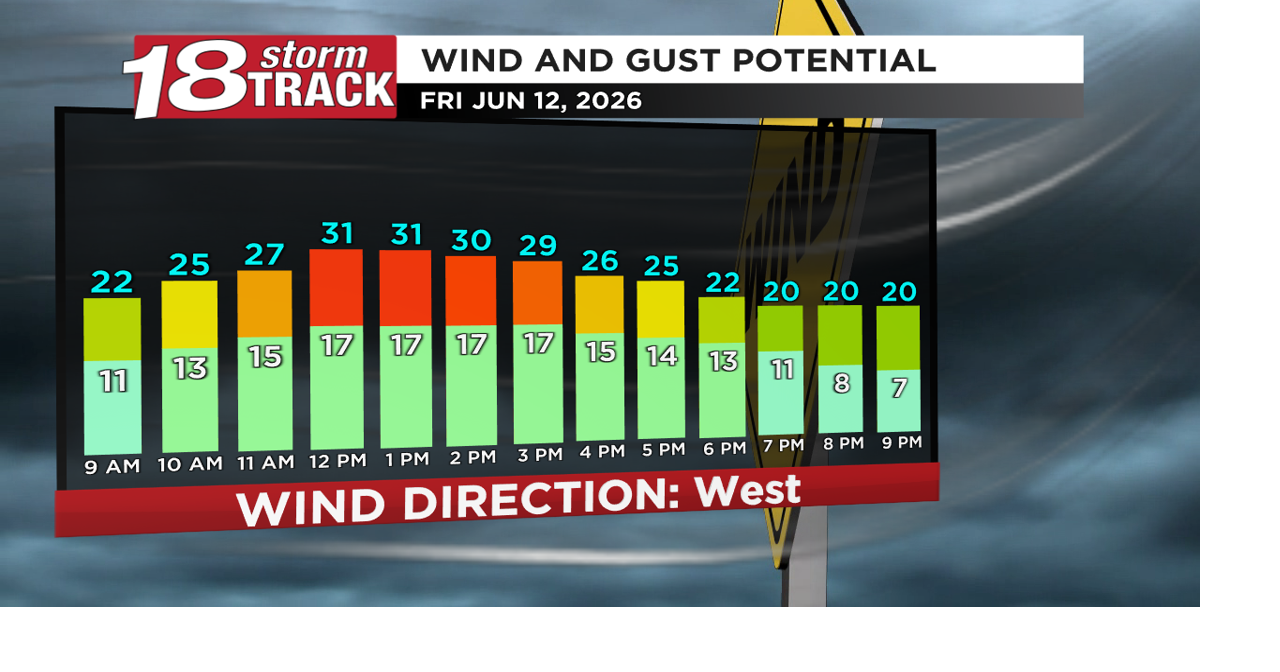 Sunny and breezy Friday; Rain Chances return Friday night