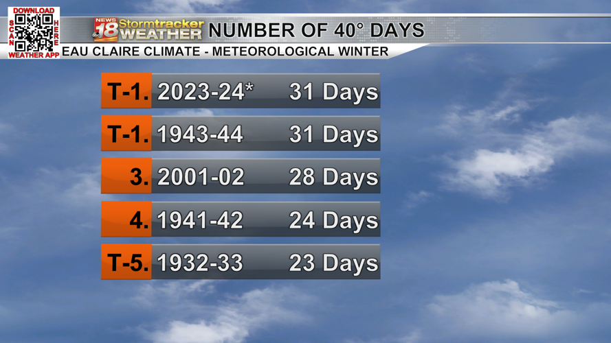 Temperatures to remain well above average going forward; slight drop in ...