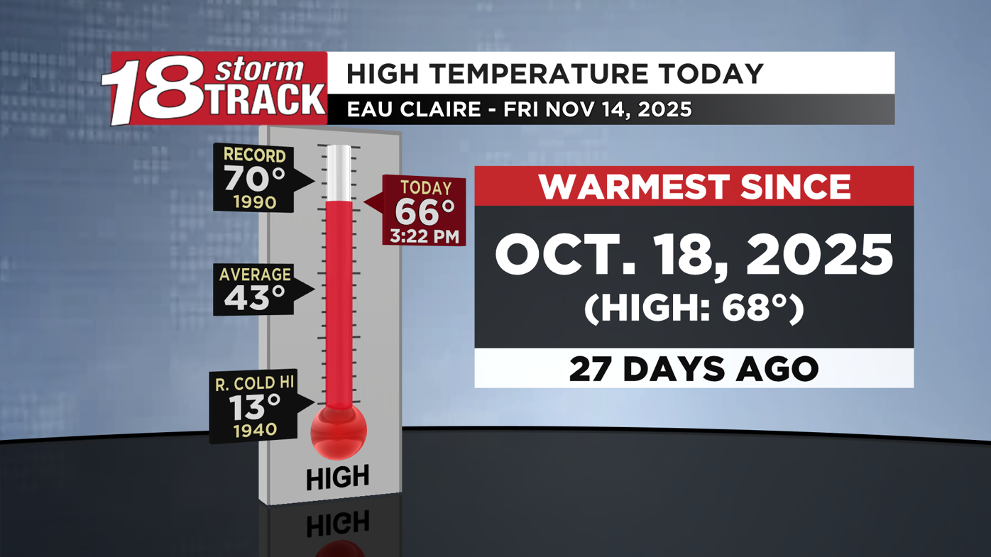 Friday likely was last day with highs in the 60s this year as