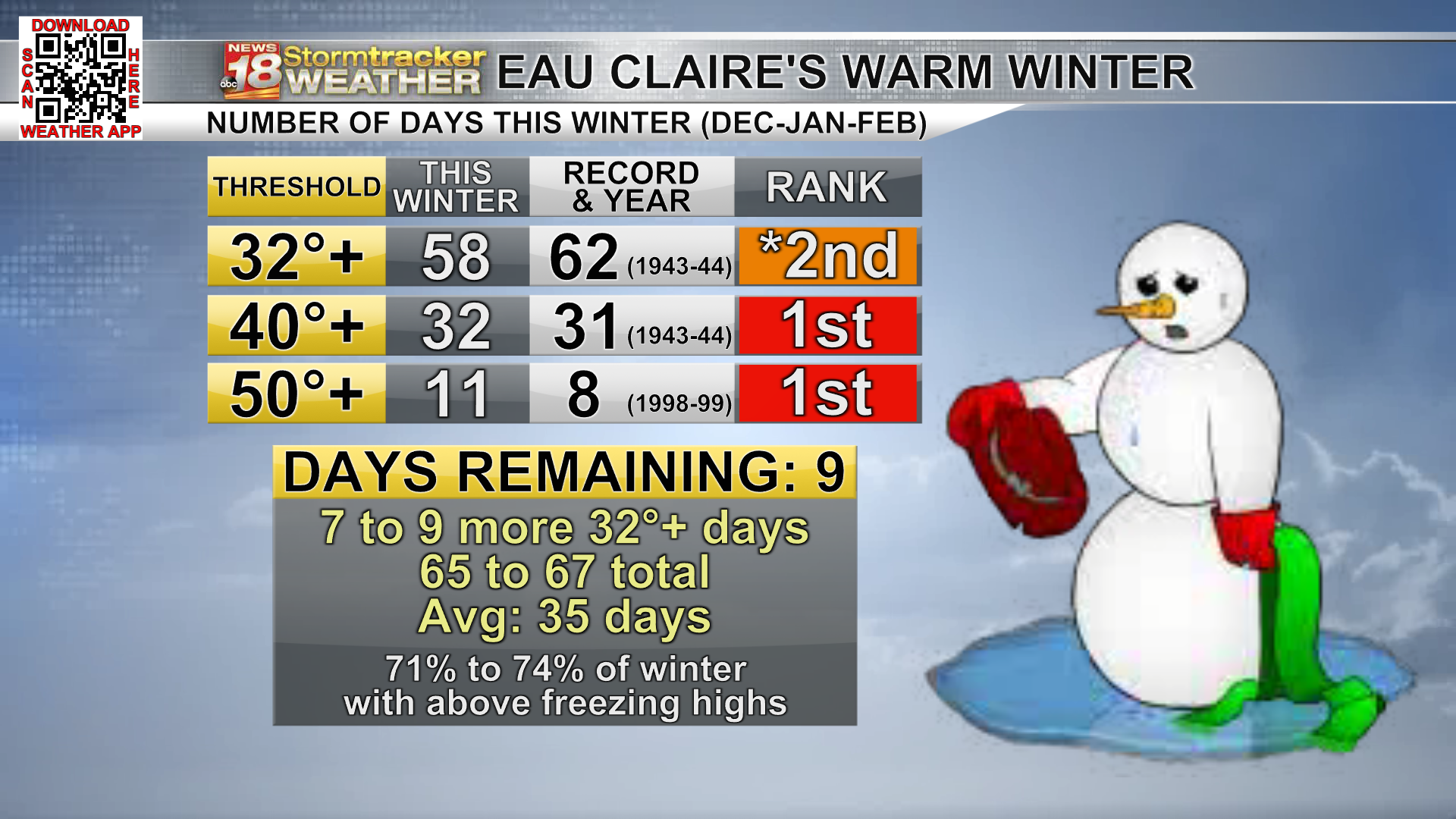 Meteorological Winter Will End With Continued Well Above Average Warmth ...