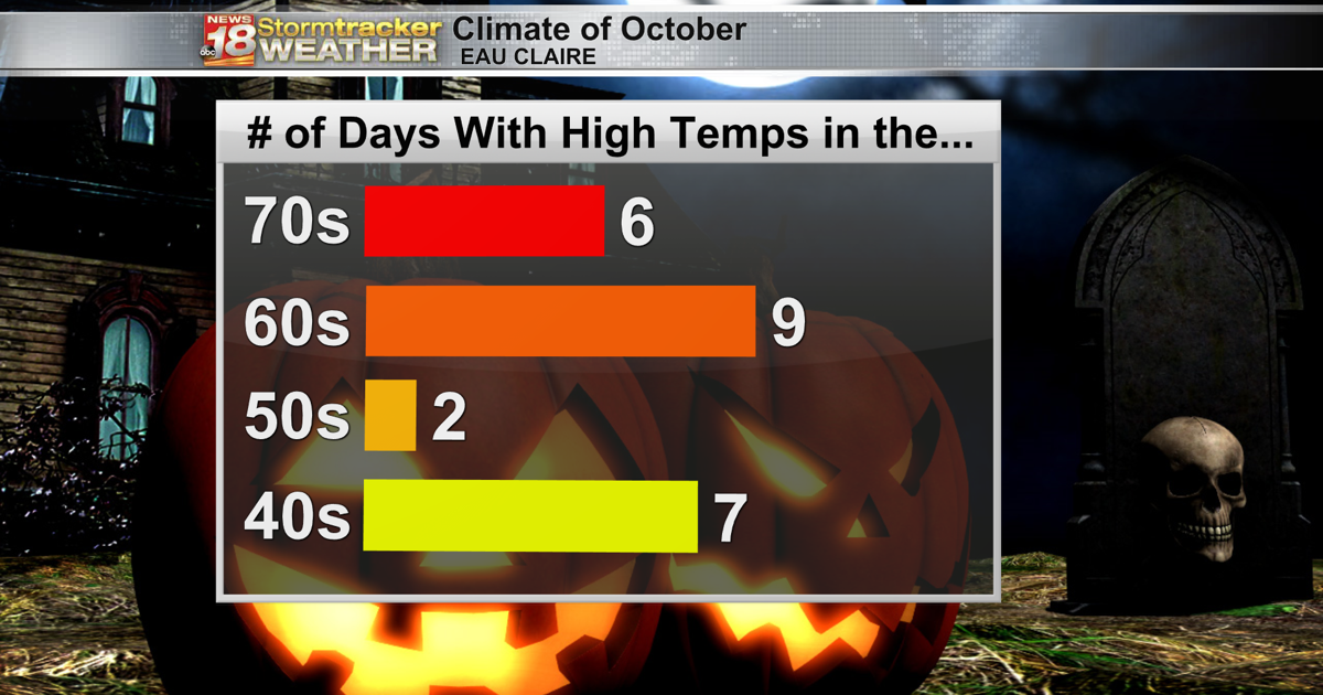 October temps have been slightly above average so far, and that trend ...