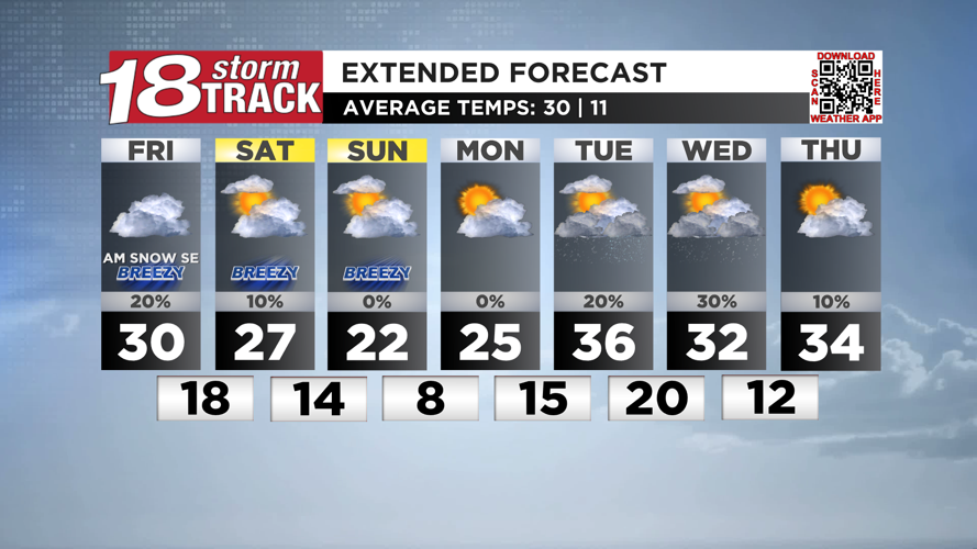 Weekend forecast to feature blustery and chilly conditions... but ...