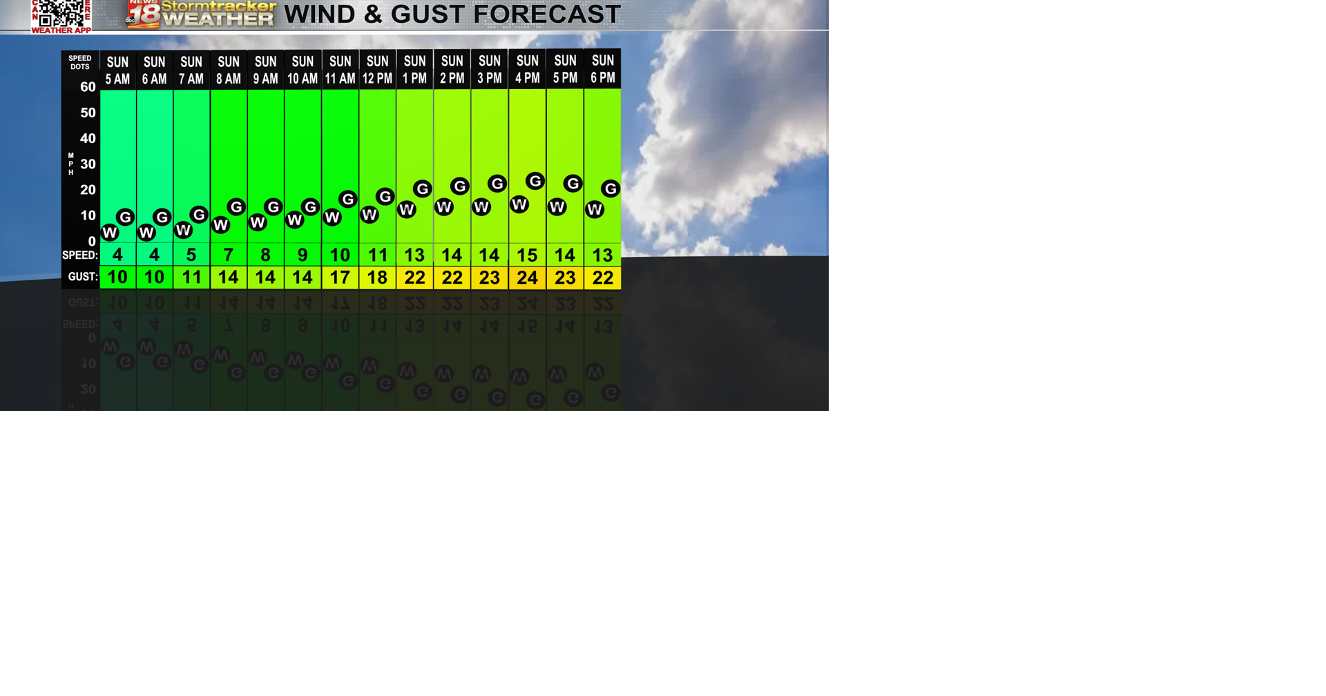 Winds picking up Sunday as we warm back up into the 70s and 80s | Top ...
