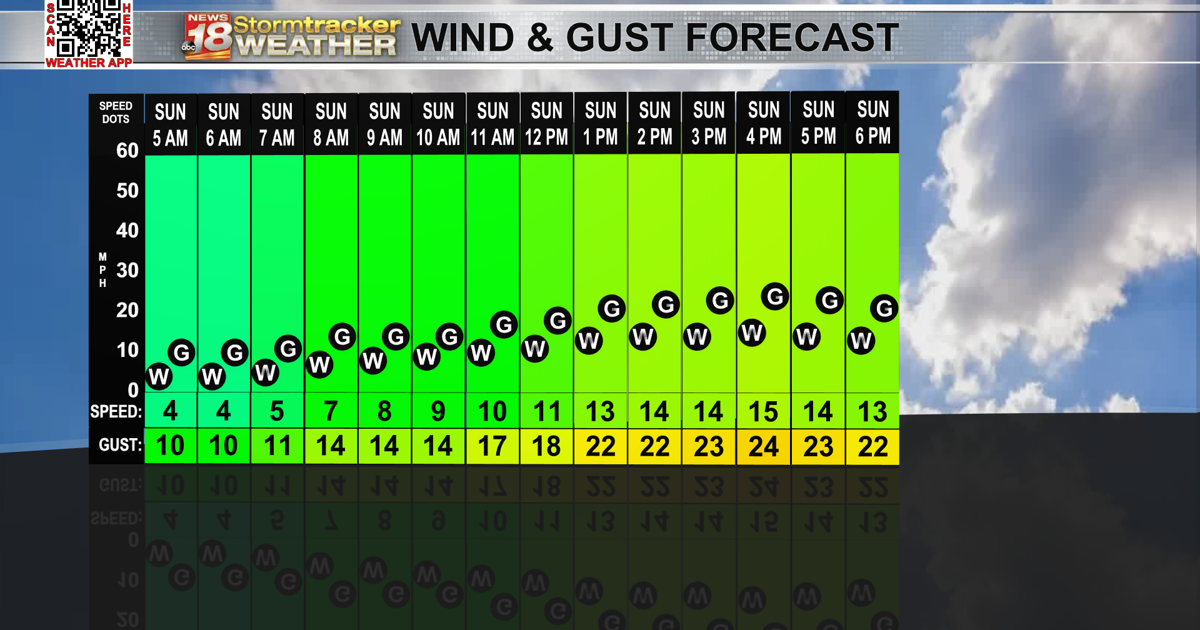 Wind Pick Winds picking up Sunday as we warm back up into the 70s and 80s | Top ...