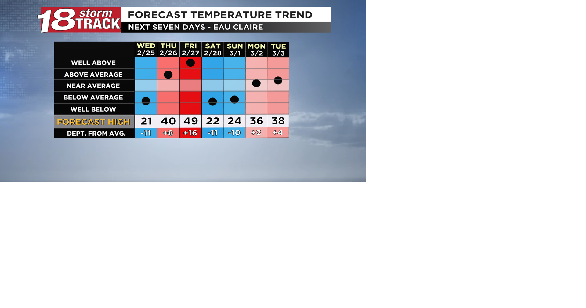 Temperatures to continue the up and down trend over the next seven days ...