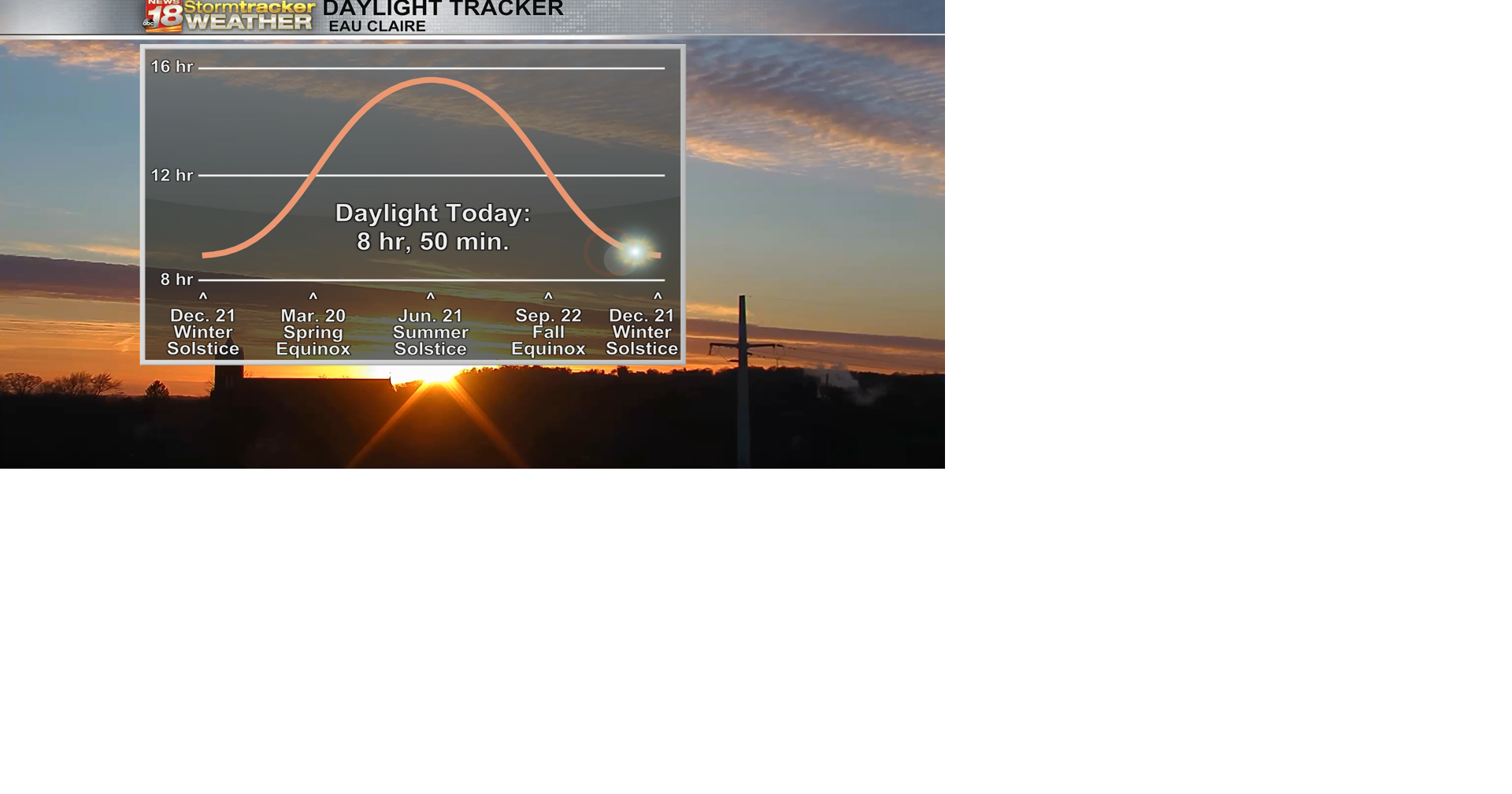 Tuesday's sunset was 1 minute later than Monday's despite daylight ...