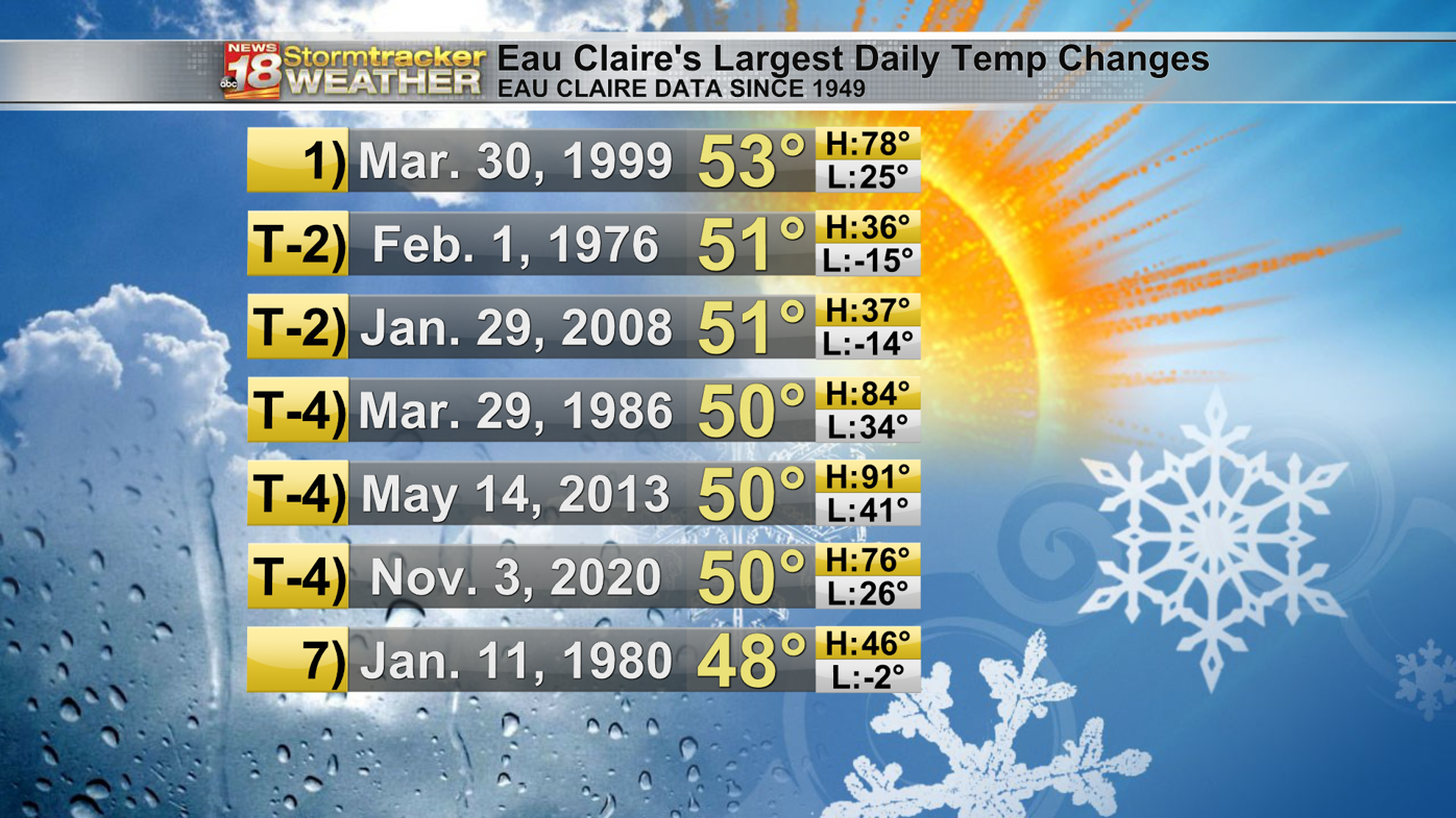 Wisconsin temperatures drop nearly 60 degrees in one day: 'It's just crazy