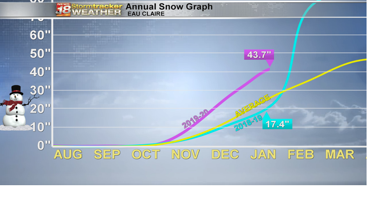 Eau Claire is close to it’s annual average snowfall as the snowiest
