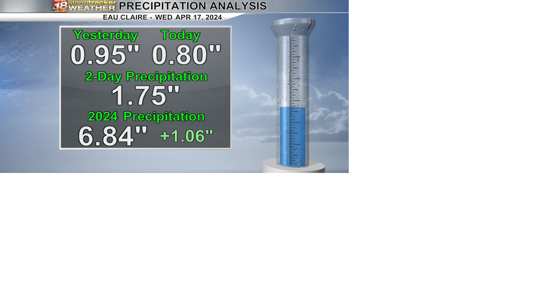 Beneficial rain pushes Eau Claire to an inch above average this year so ...