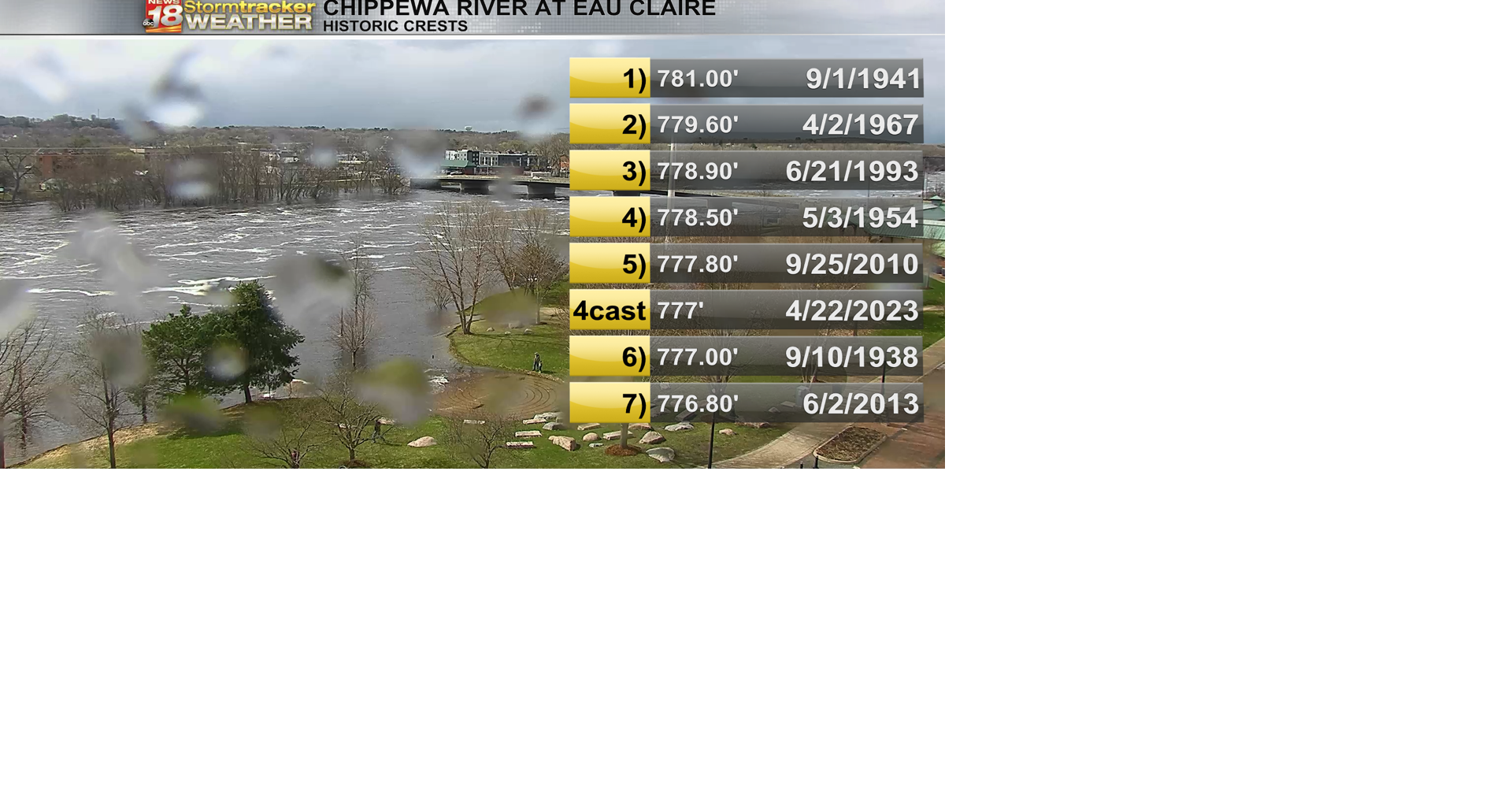 RIVER FLOODING Top 10 crest forecast for Chippewa River at Eau Claire